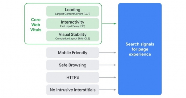 Google: Core Web Vitals Becoming Ranking Signals in May 2021