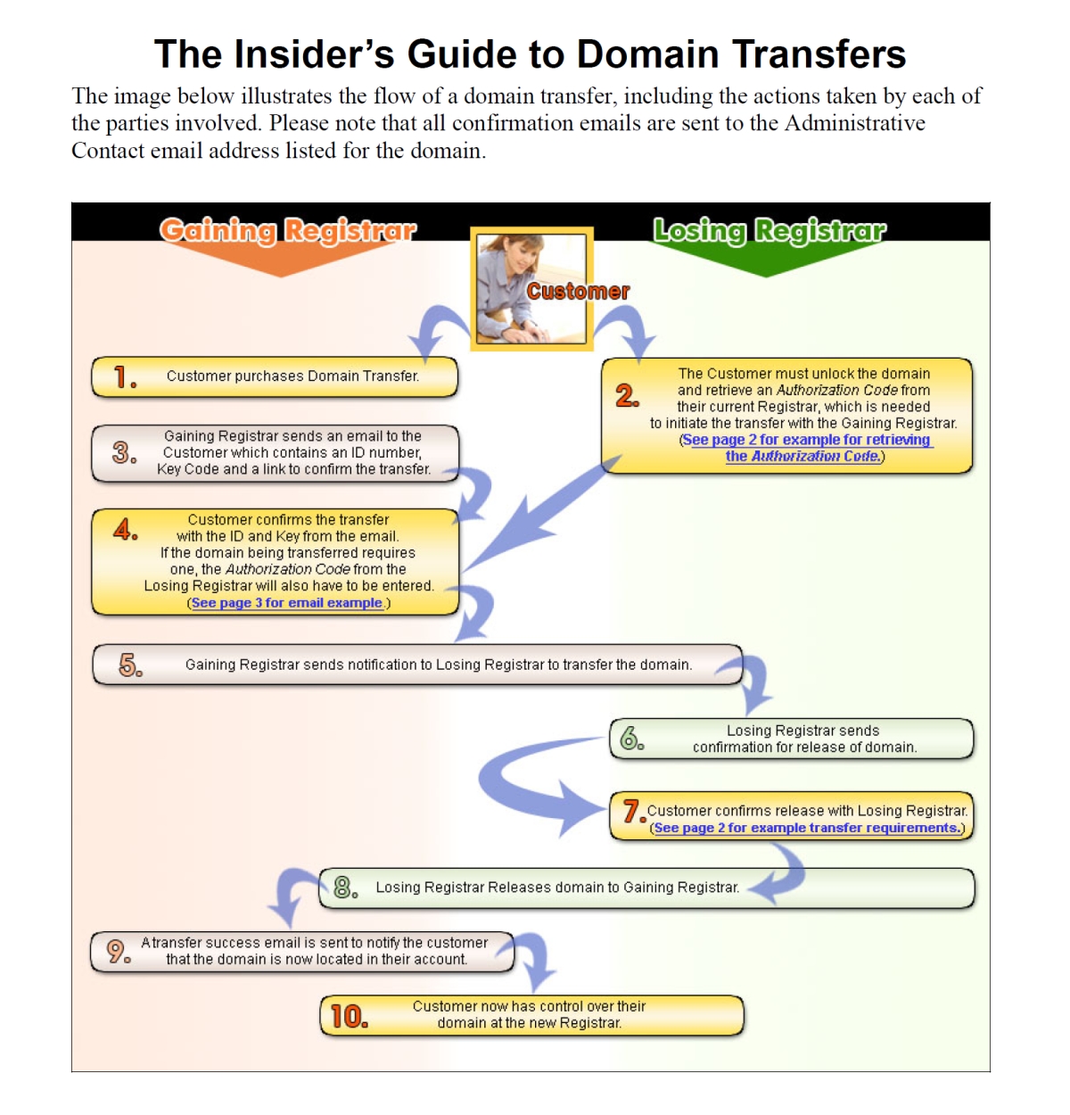 Domain Transfer Guide